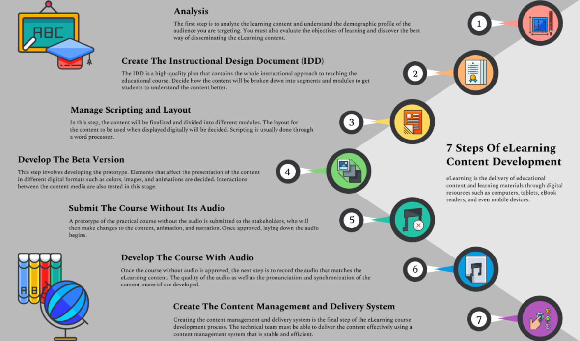 E Learning Steps