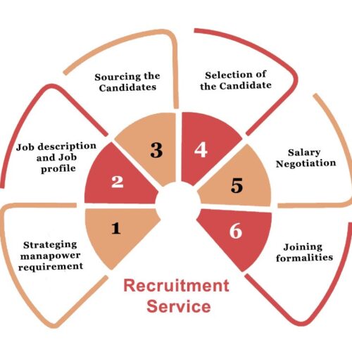 Recruitment Service